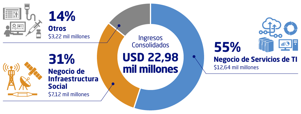 Ingresos Consolidados:USD 22,98 mil millones, Negocio de Servicios de TI:55%($12,64 mil millones), Negocio de Infraestructura Social:31%($7,12 mil millones), Otros:14%($3,22 mil millones)