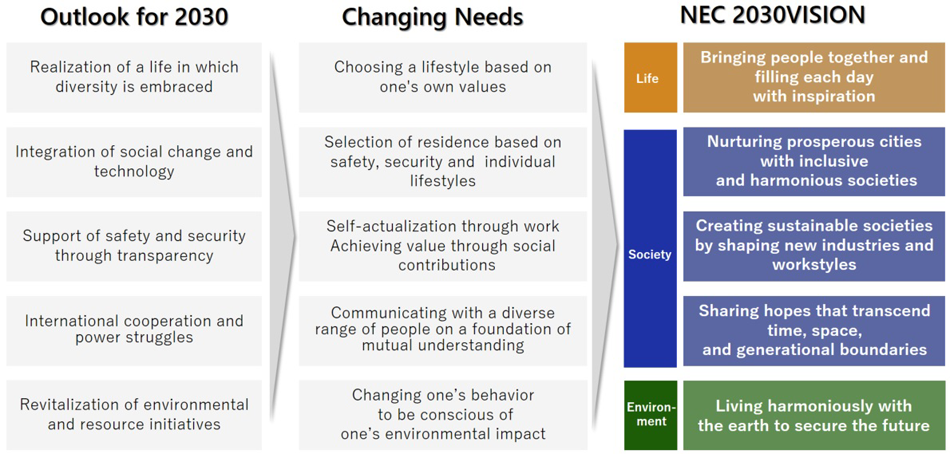 Outlook for 2030 Realization of a life in which diversity is embranced Integration of social change and technology Support of safety and security through transparency International cooperation and power struggles Revitalization of environmental and resource initiatives Changing Needs Choosing a lifestyle based on one's own values Selection of residence based on safety, security and individual lifestyles Self-actualization through work Achieving value through social contributions Communicating with a diverse range of people on a foundation of mutual understanding Changing one's behavior to be conscious of one's environmental impact NEC 2030VISION Life Bringing people together and filling each day with inspiration Society Nurturing prosperous cities with inclusive and harmonious societies Creating sustainable societies by shaping new industries and workstyles Sharing hopes that transcend time, space, and generational boundaries Environment Living harmoniously with the earth to secure the future