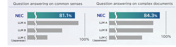 Resultados de la evaluación por JGLUE, un punto de referencia de comprensión del idioma japonés (encuesta NEC).